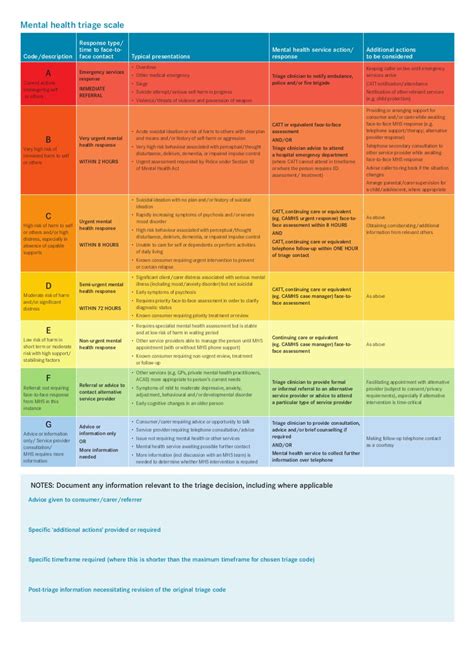 Stay agile. . Crisis triage rating scale